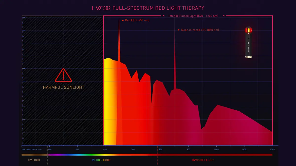 FAQ 502 full-spectrum red light therapy